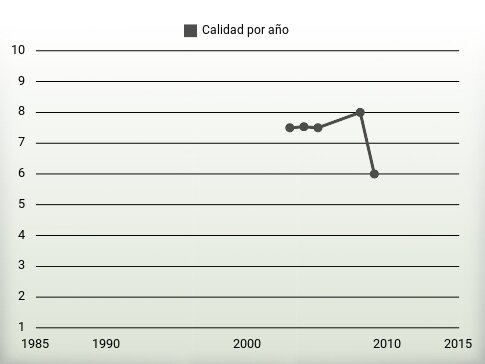 Calidad por año