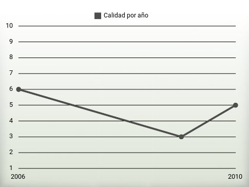 Calidad por año