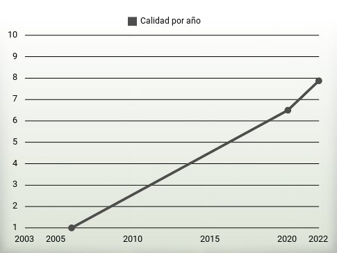 Calidad por año