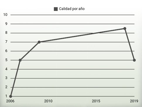 Calidad por año