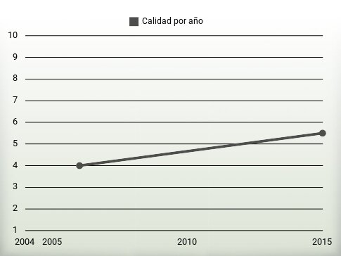 Calidad por año