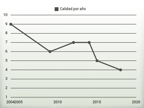 Calidad por año