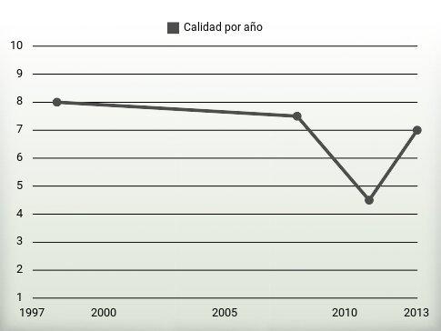 Calidad por año
