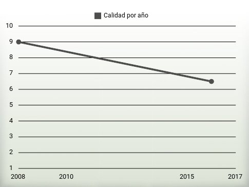 Calidad por año