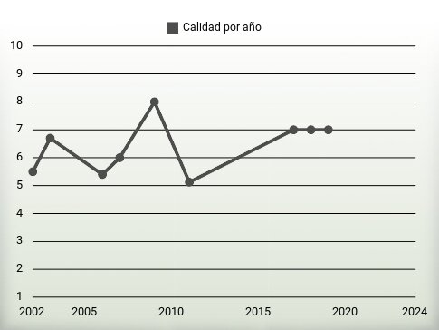 Calidad por año