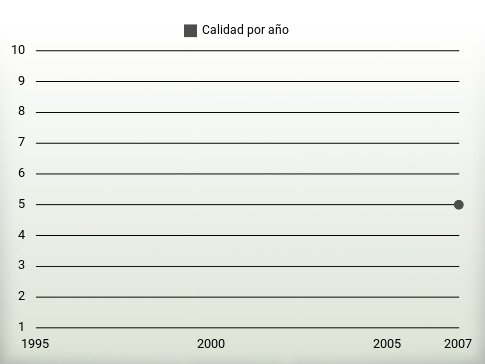 Calidad por año