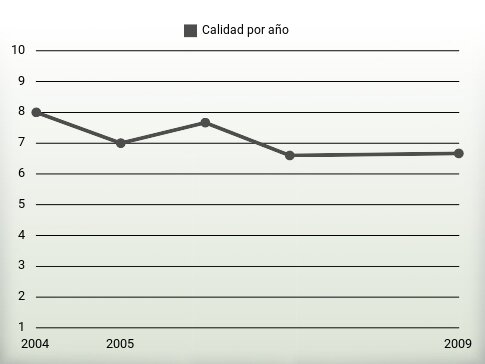 Calidad por año
