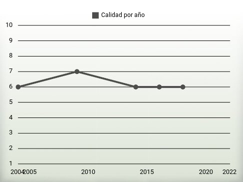 Calidad por año