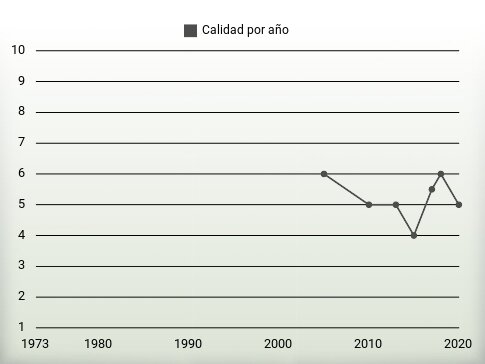 Calidad por año