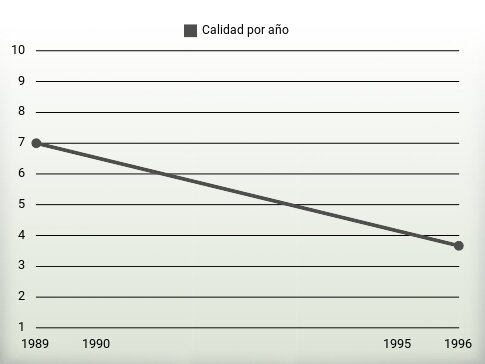 Calidad por año