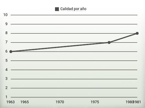 Calidad por año