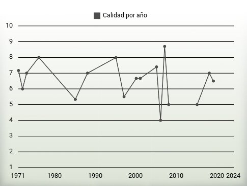 Calidad por año
