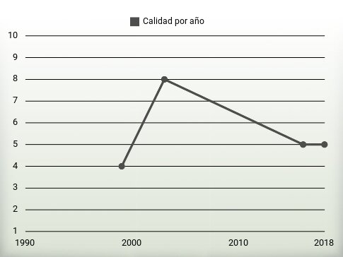 Calidad por año