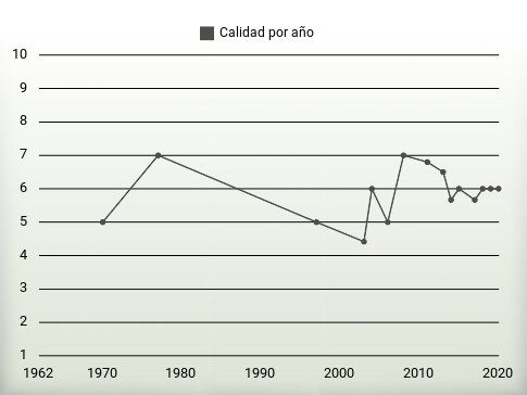 Calidad por año