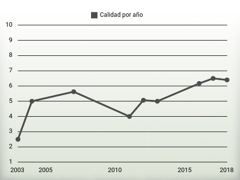 Calidad por año