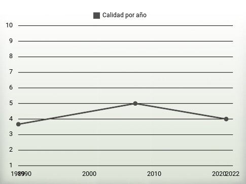 Calidad por año