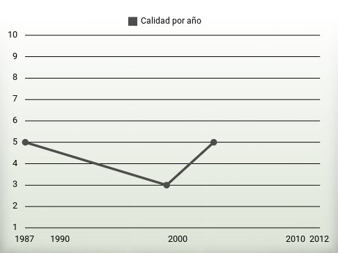 Calidad por año