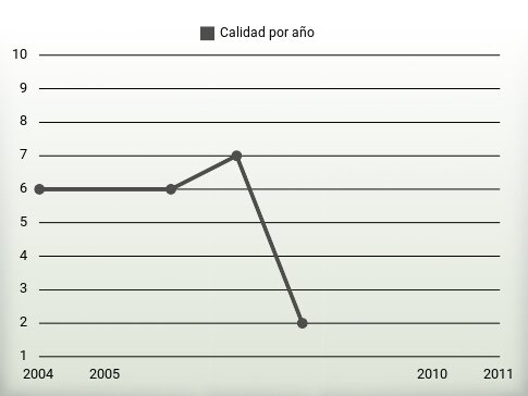 Calidad por año