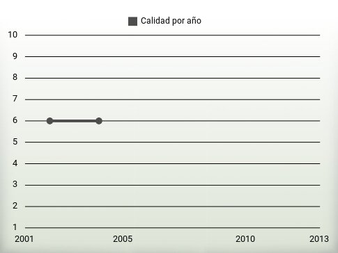 Calidad por año