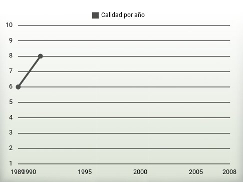 Calidad por año