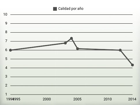 Calidad por año