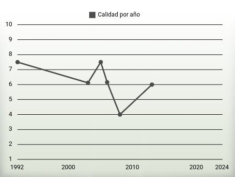 Calidad por año