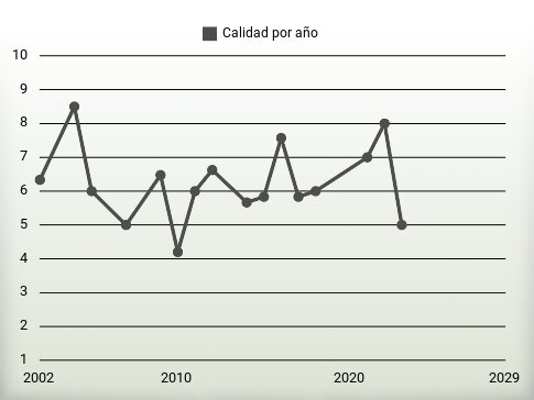 Calidad por año