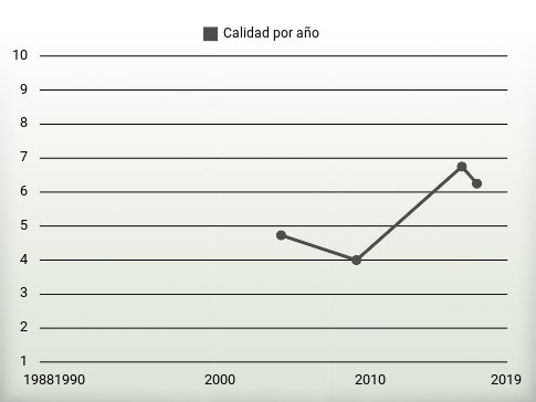 Calidad por año