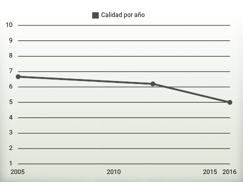 Calidad por año