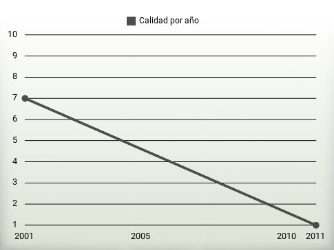 Calidad por año