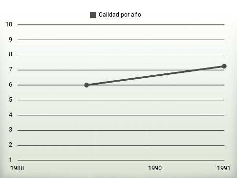 Calidad por año