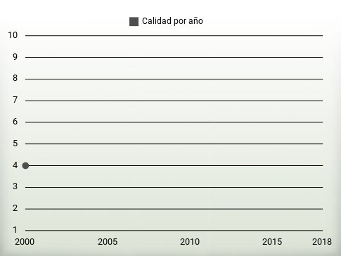 Calidad por año