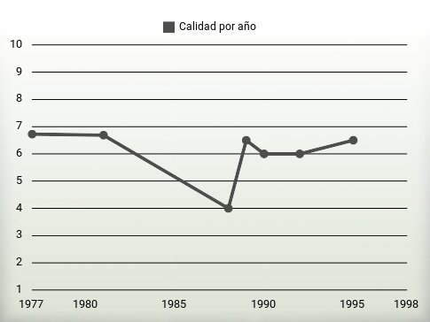 Calidad por año