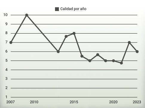 Calidad por año