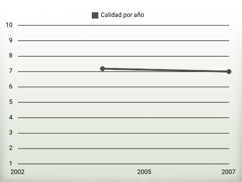 Calidad por año