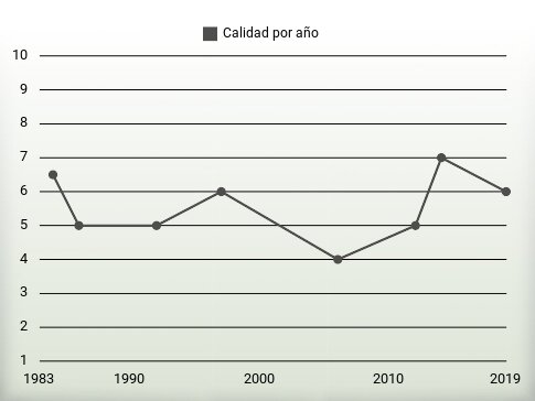 Calidad por año