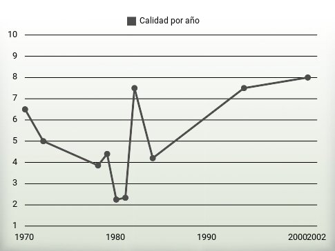 Calidad por año