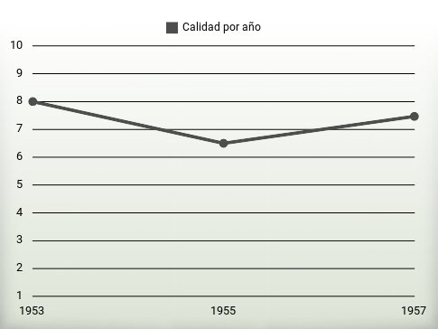 Calidad por año