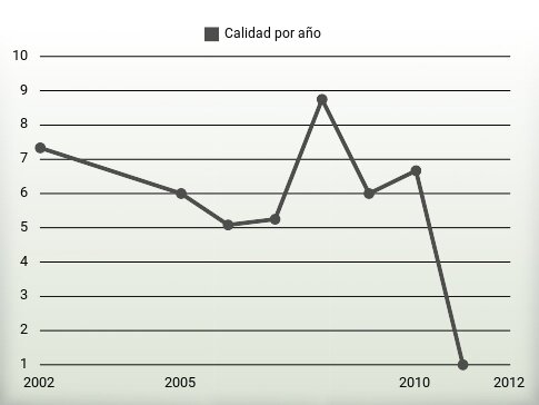 Calidad por año