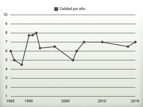 Calidad por año
