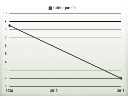 Calidad por año