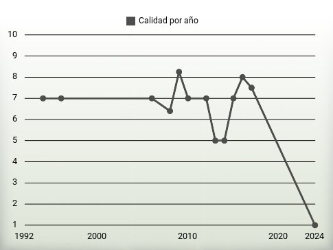 Calidad por año
