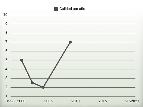 Calidad por año