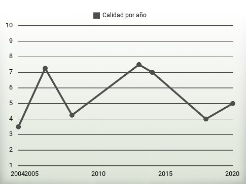 Calidad por año