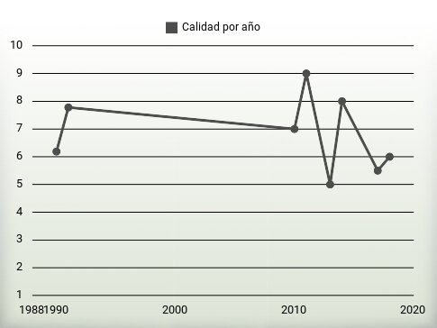 Calidad por año