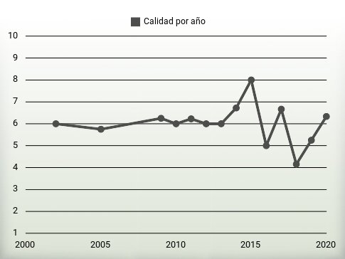 Calidad por año