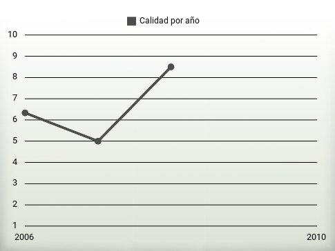 Calidad por año