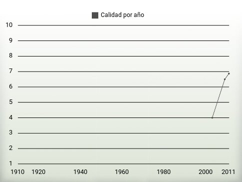 Calidad por año