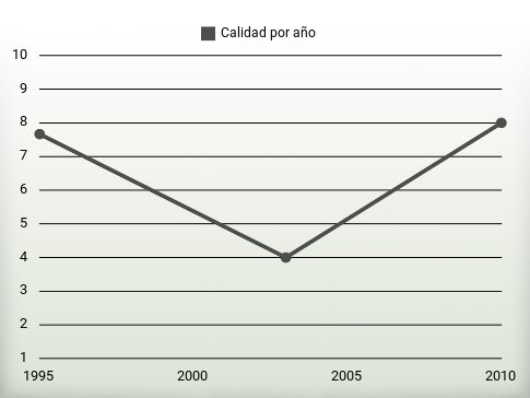 Calidad por año