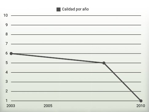 Calidad por año